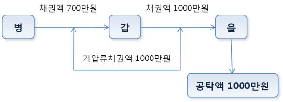 금전채권 전부가 가압류된 경우의 예시 이미지입니다.